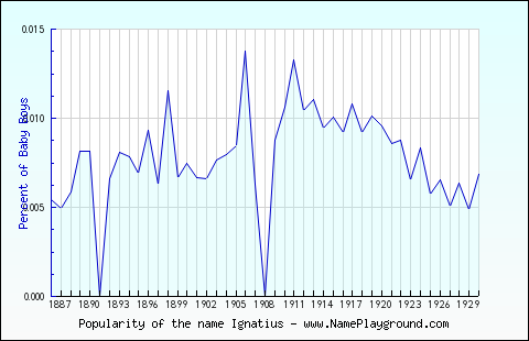 Line chart