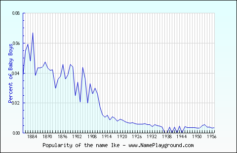 Line chart