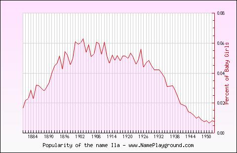 Line chart