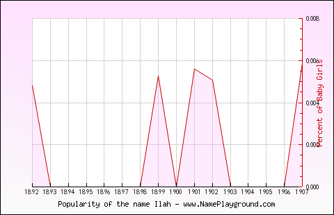 Line chart