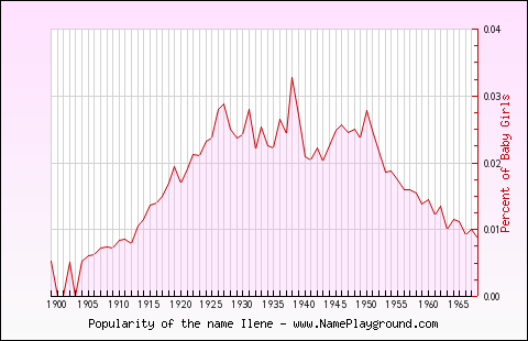 Line chart