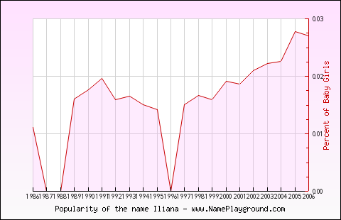 Line chart