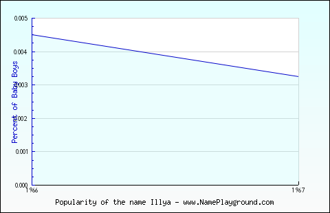 Line chart