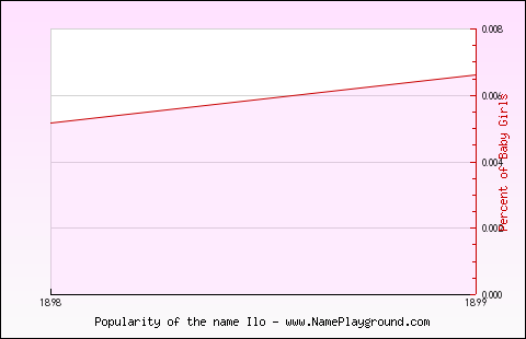 Line chart