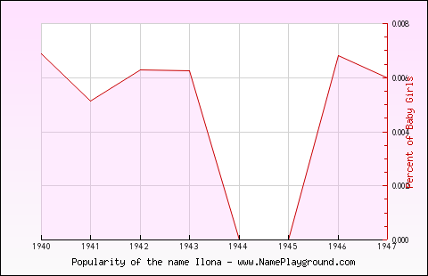 Line chart