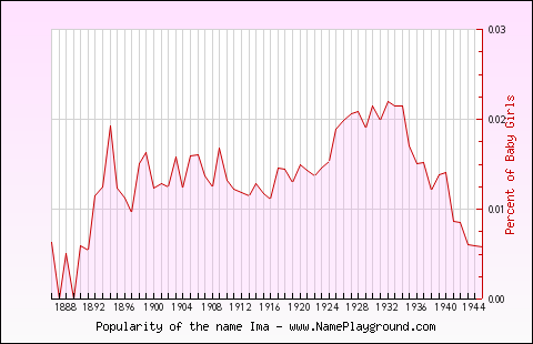 Line chart