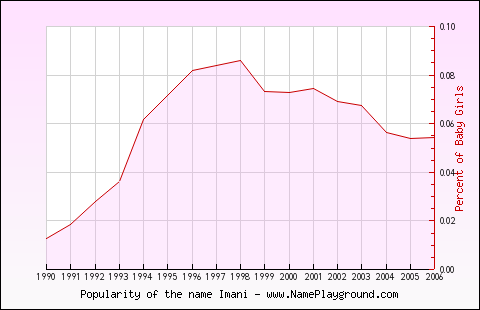 Line chart