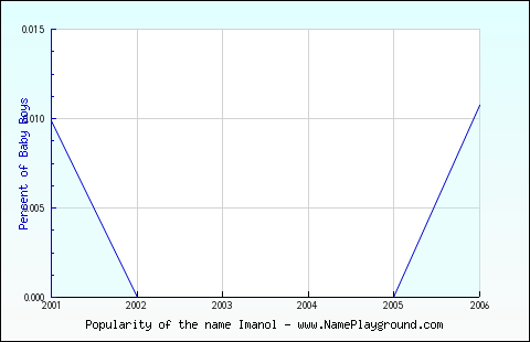 Line chart