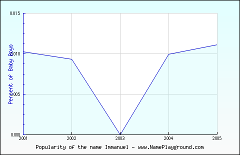 Line chart