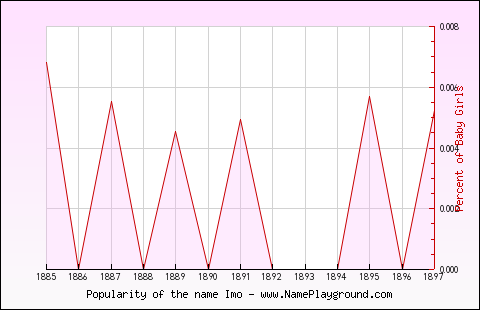 Line chart