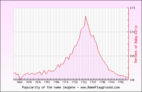 Line chart