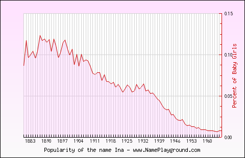 Line chart