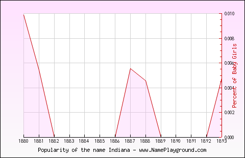 Line chart