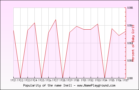 Line chart