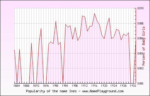 Line chart