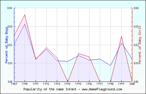 Line chart