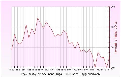 Line chart