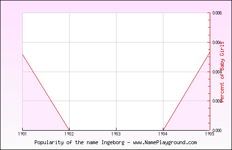 Line chart