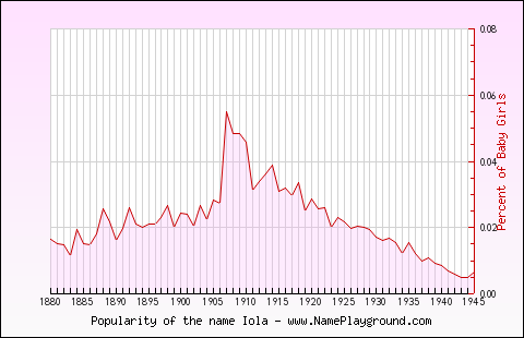 Line chart