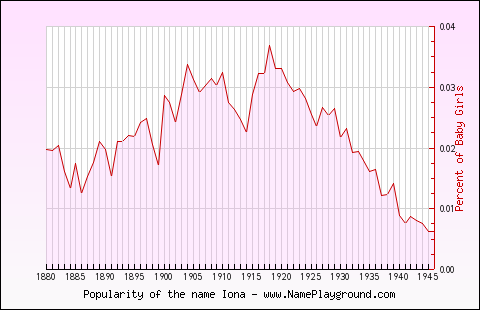 Line chart