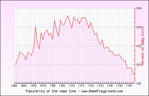 Line chart