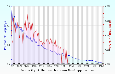 Line chart