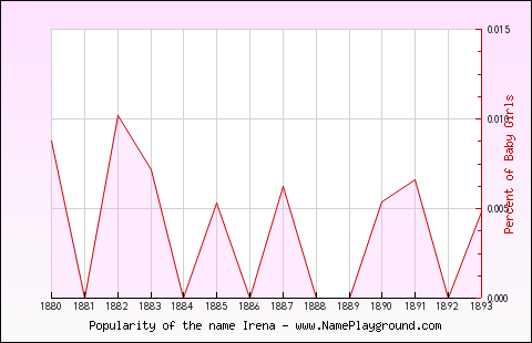 Line chart