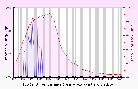 Line chart