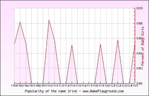 Line chart