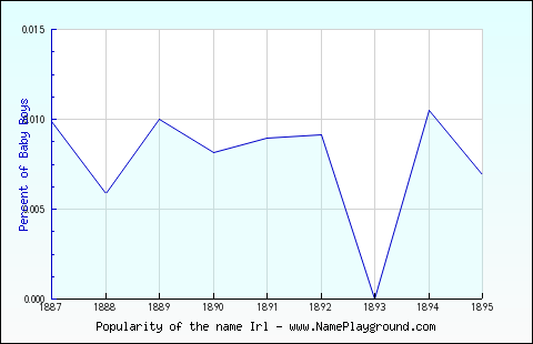 Line chart