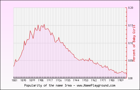 Line chart