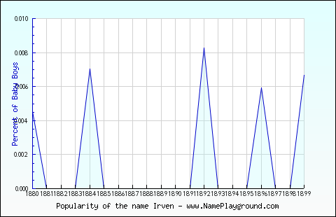 Line chart