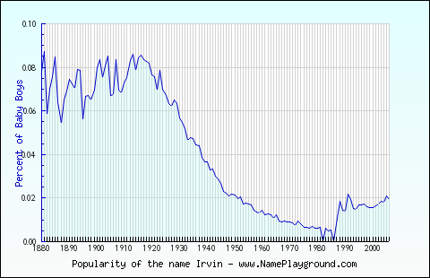 Line chart