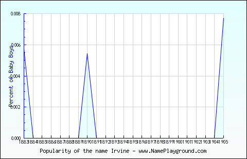 Line chart