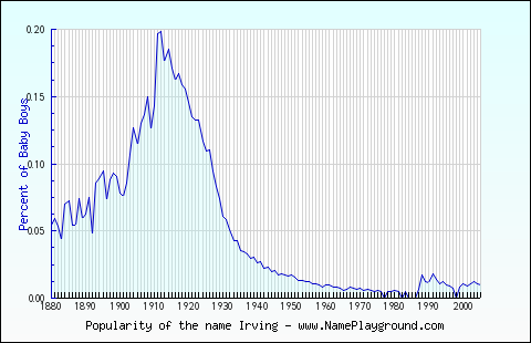 Line chart