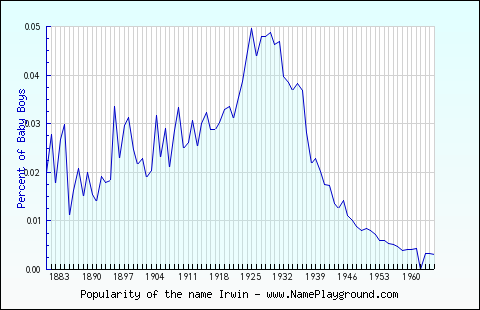 Line chart