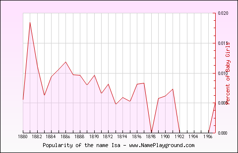 Line chart