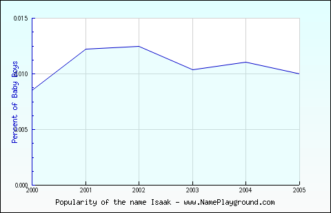 Line chart