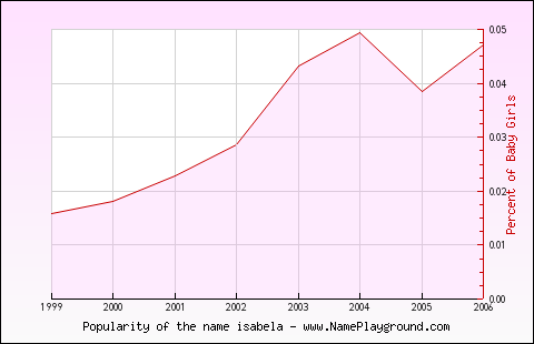 Line chart