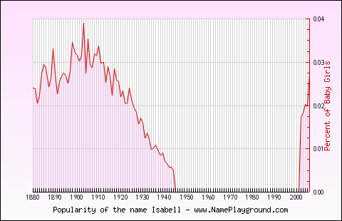 Line chart