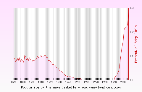 Line chart