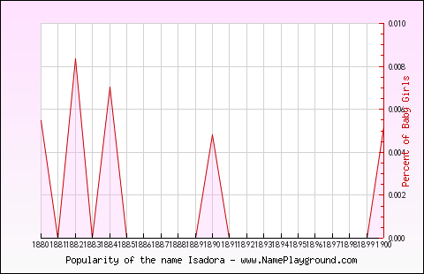 Line chart