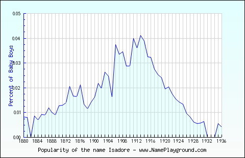 Line chart