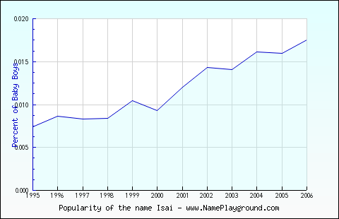 Line chart