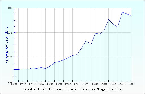 Line chart