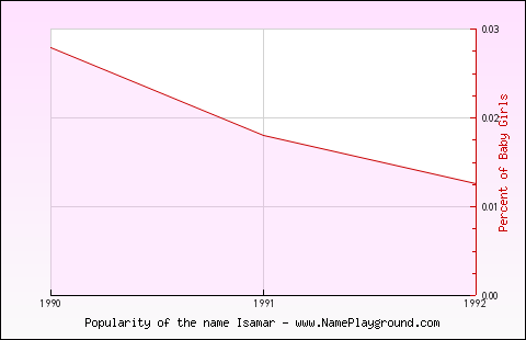 Line chart