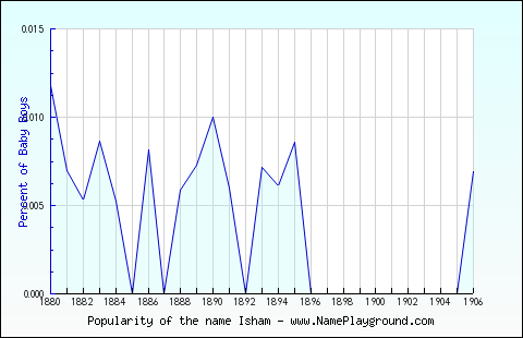 Line chart