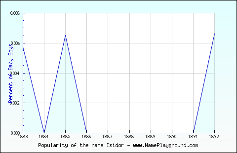 Line chart