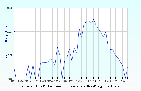 Line chart