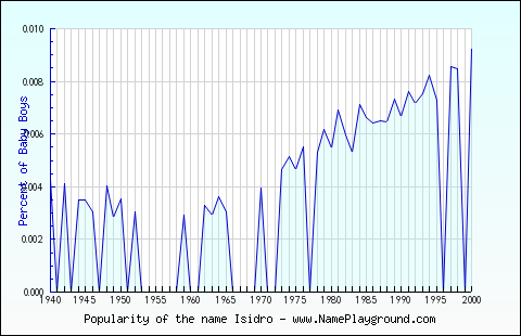 Line chart